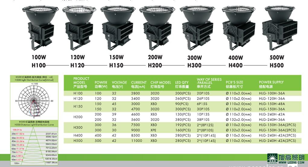 高檔高端SWK205-500w高效LED工礦燈，LED工廠燈廠家直銷，LED節(jié)能燈體育場(chǎng)館